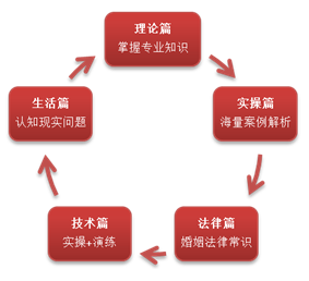 深圳婚姻家庭咨询师培训,深圳婚姻家庭咨询师培训,深圳德瑞姆婚姻家庭咨询师培训班