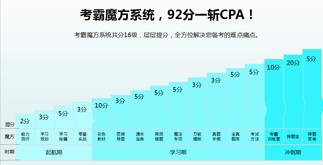 绵阳会计培训一斩CPA
