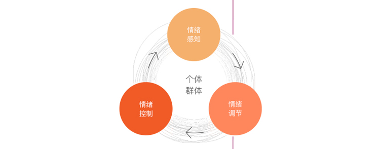 情绪管理
