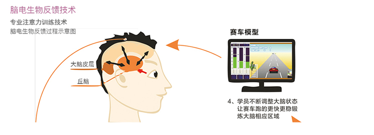 脑电生物反馈