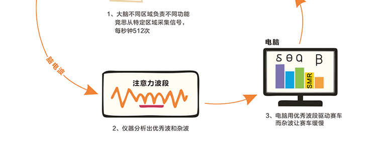 脑电生物反馈
